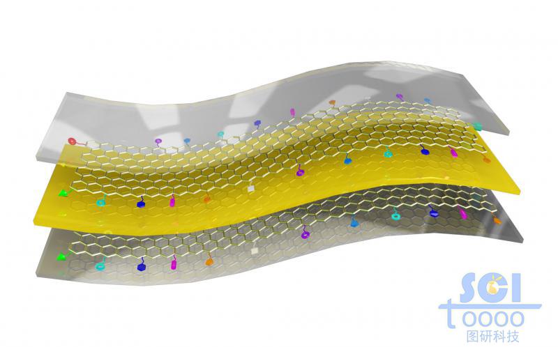 四周帶小分子基團(tuán)的石墨烯與其他膜形成夾層結(jié)構(gòu)